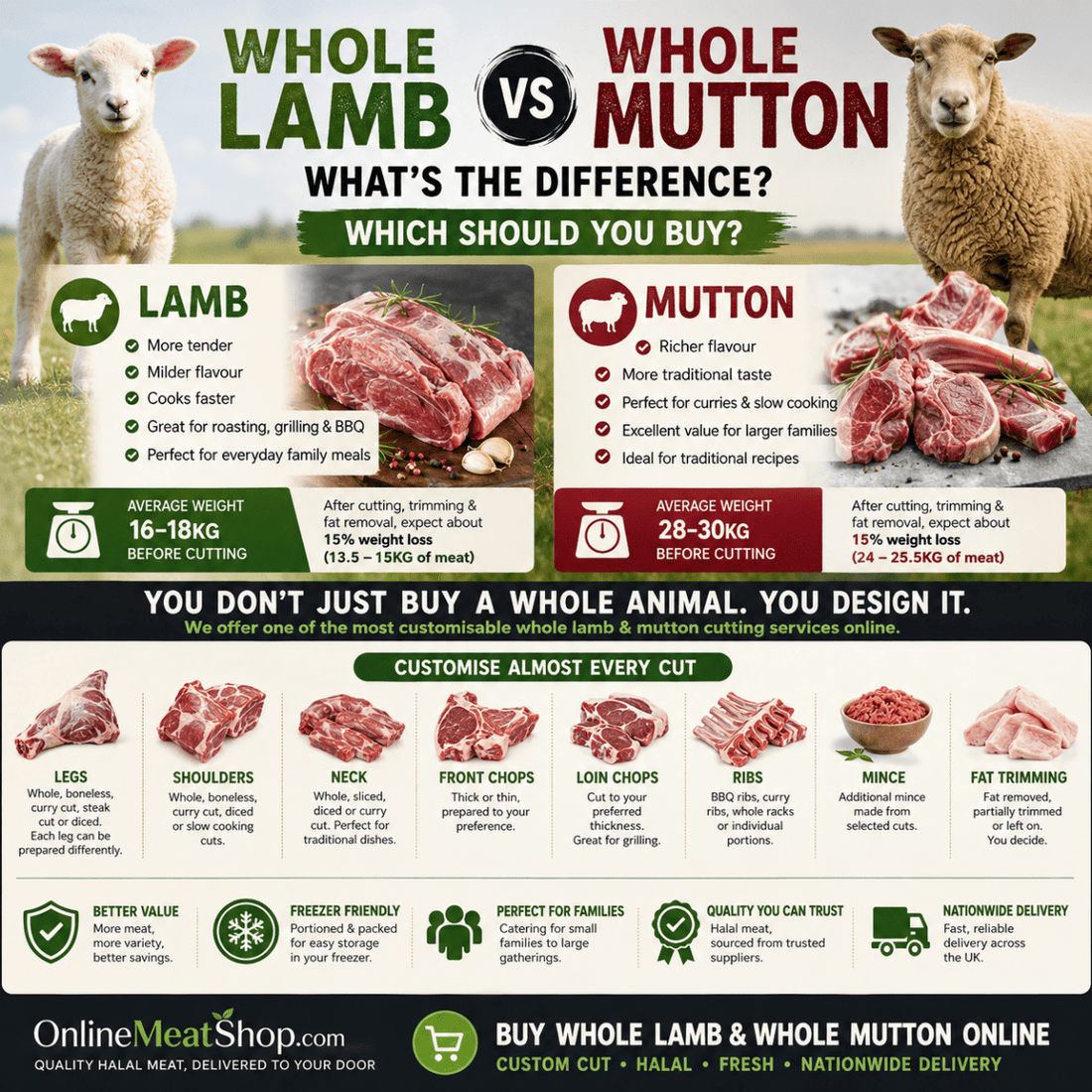 Whole Lamb vs Whole Mutton: Which Should You Buy? - Onlinemeatshop.com